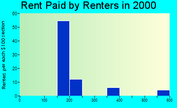 Harcourt rent paid by renters graph