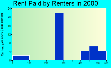 Harris rent paid by renters graph