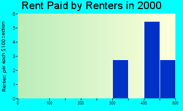 Hartford rent paid by renters graph