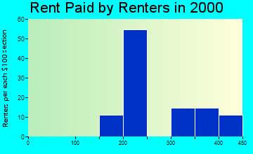 Harvey rent paid by renters graph