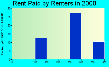 Hastings rent paid by renters graph
