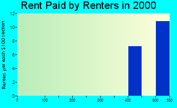 Haverhill rent paid by renters graph