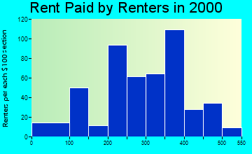 Hawarden rent paid by renters graph