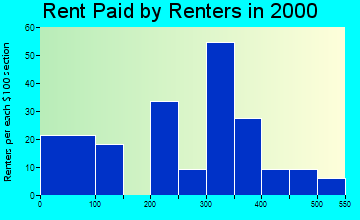 Hazleton rent paid by renters graph