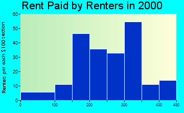 Hedrick rent paid by renters graph