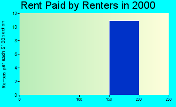 Henderson rent paid by renters graph