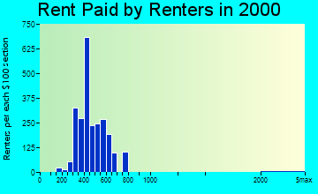 Hiawatha rent paid by renters graph