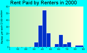 Hills rent paid by renters graph