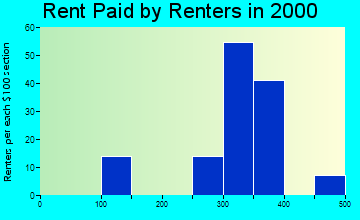 Hinton rent paid by renters graph