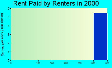 Hornick rent paid by renters graph