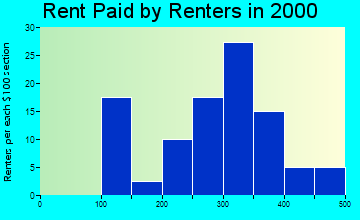 Hospers rent paid by renters graph
