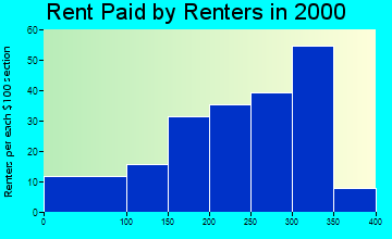Hubbard rent paid by renters graph