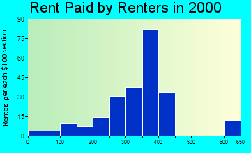 Hudson rent paid by renters graph