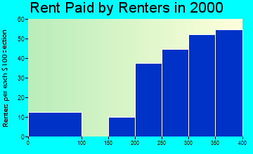 Hull rent paid by renters graph