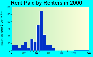 Huxley rent paid by renters graph