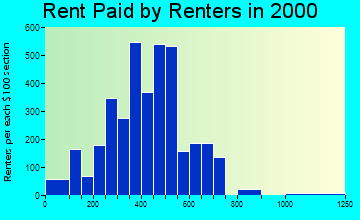 Indianola rent paid by renters graph