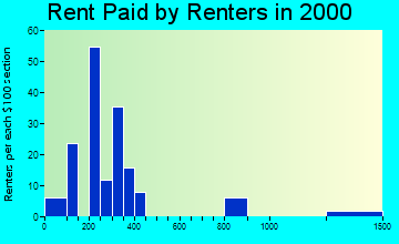 Inwood rent paid by renters graph