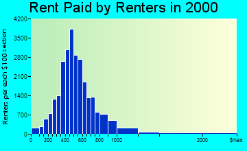 Iowa City rent paid by renters graph