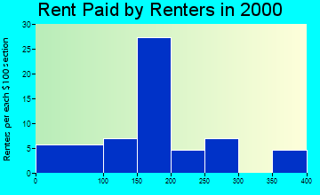 Irwin rent paid by renters graph