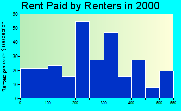 Janesville rent paid by renters graph