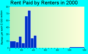 Jesup rent paid by renters graph