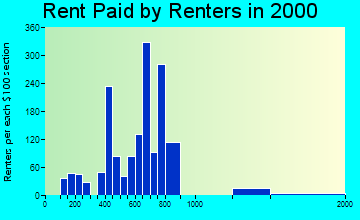 Johnston rent paid by renters graph