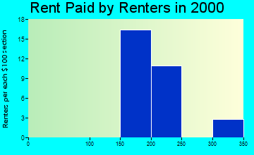 Joice rent paid by renters graph