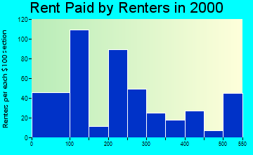 Centreville rent paid by renters graph