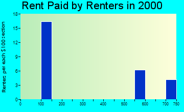 Pitkas Point rent paid by renters graph