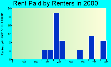 Kelley rent paid by renters graph