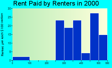 Kellogg rent paid by renters graph