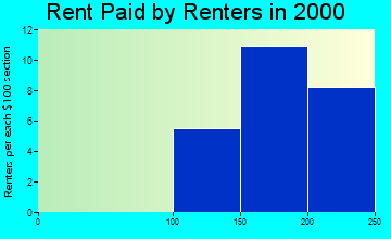 Kensett rent paid by renters graph