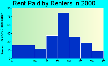 Keosauqua rent paid by renters graph