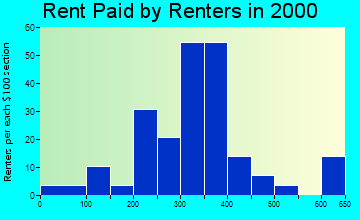 Keota rent paid by renters graph