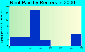 Keswick rent paid by renters graph