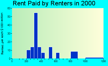 Keystone rent paid by renters graph