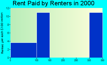 Kirkman rent paid by renters graph