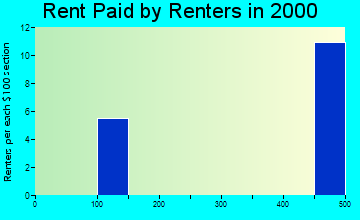 Kirkville rent paid by renters graph