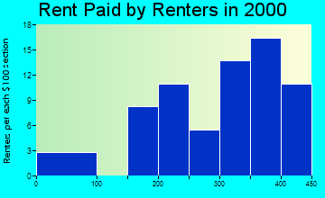 Kiron rent paid by renters graph