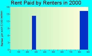 Pleasant Valley rent paid by renters graph
