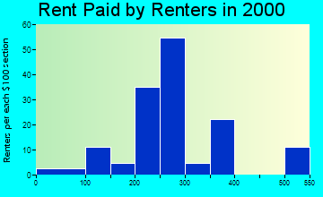 Klemme rent paid by renters graph