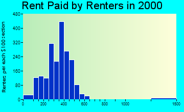 Knoxville rent paid by renters graph