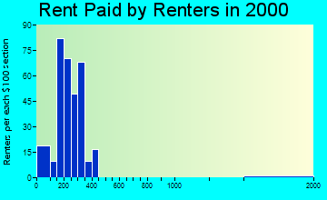 Lake City rent paid by renters graph