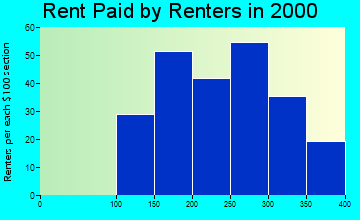 Lake Park rent paid by renters graph