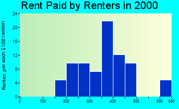 Lakeside rent paid by renters graph