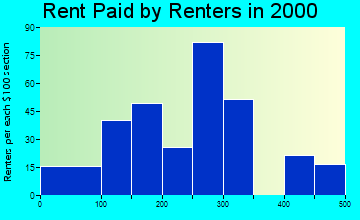 Lake View rent paid by renters graph