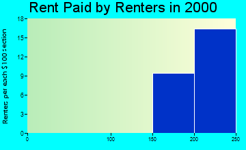 Lakota rent paid by renters graph