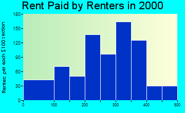 Lamoni rent paid by renters graph