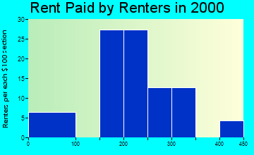 Lamont rent paid by renters graph