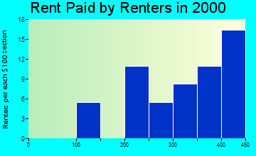 La Motte rent paid by renters graph
